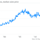 Image for article titled The bizarre reality of the US housing market: Home sales are tanking, and prices are soaring